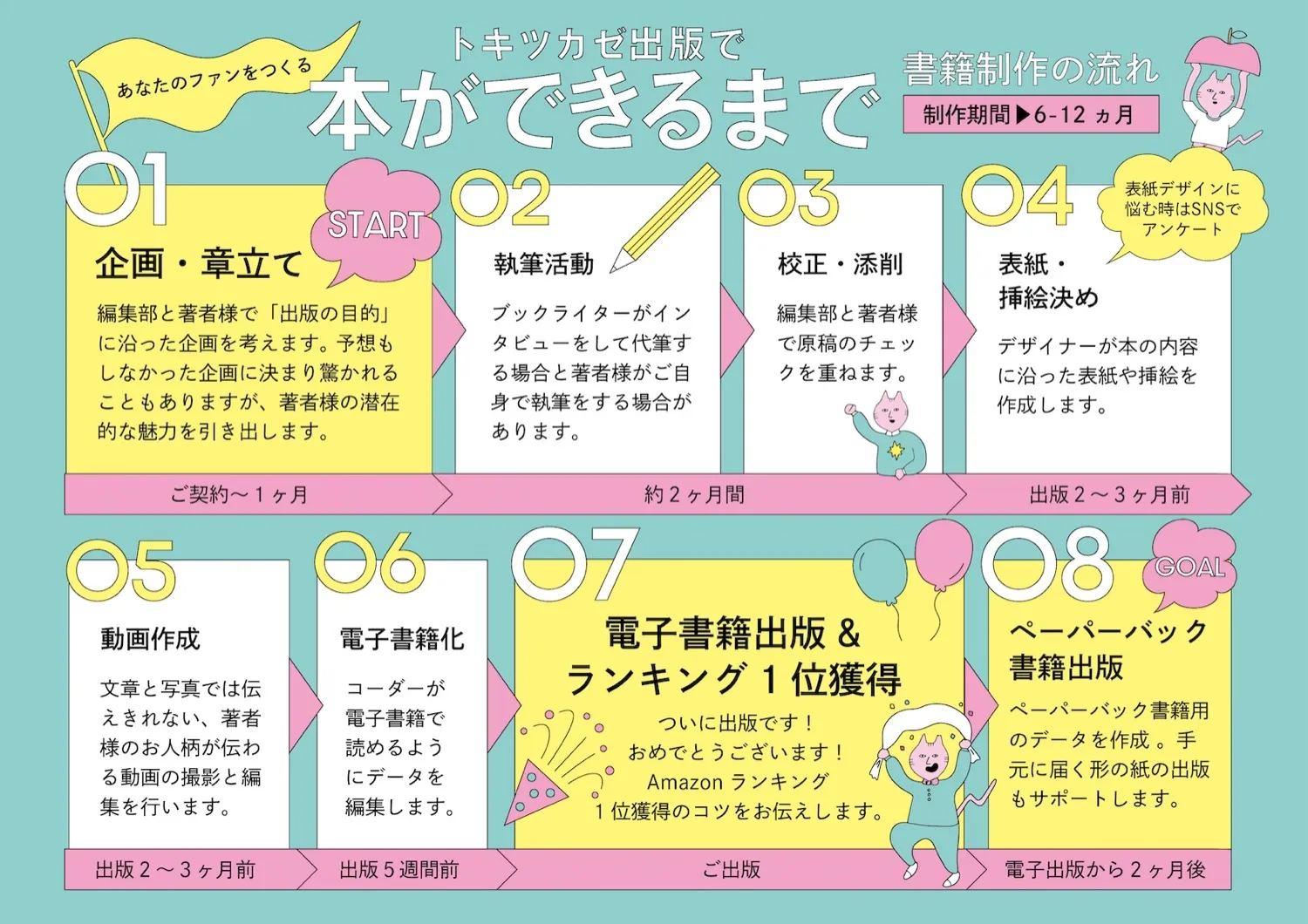企画からペーパーバック出版まで、トキツカゼ出版の書籍制作8工程